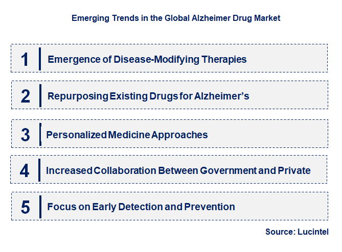 Emerging Trends in the Alzheimer Drug Market